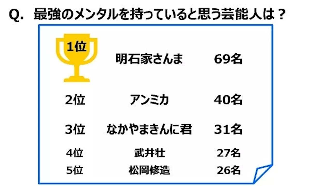 ジブラルタ生命調べ 最強のメンタルを持っていると思う芸能人 1位「明石家さんまさん」2位「アンミカさん」3位「なかやまきんに君」