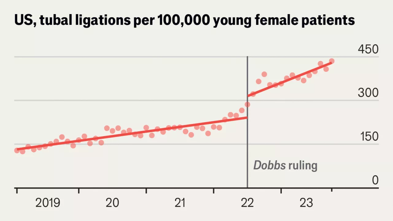 After Dobbs, Americans are turning to permanent contraception