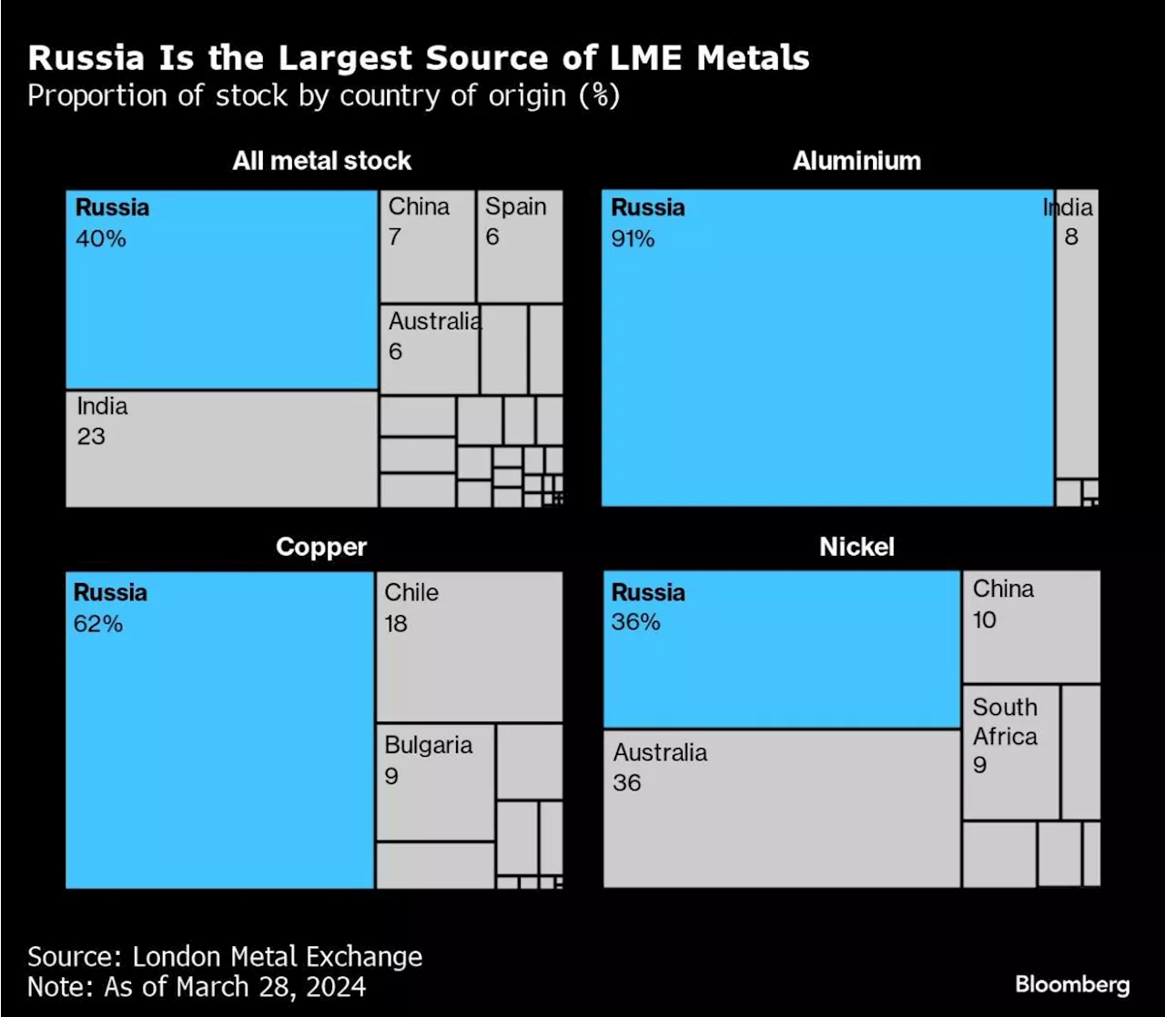 Glencore and Trafigura’s Sanctions Games Are Draining the LME