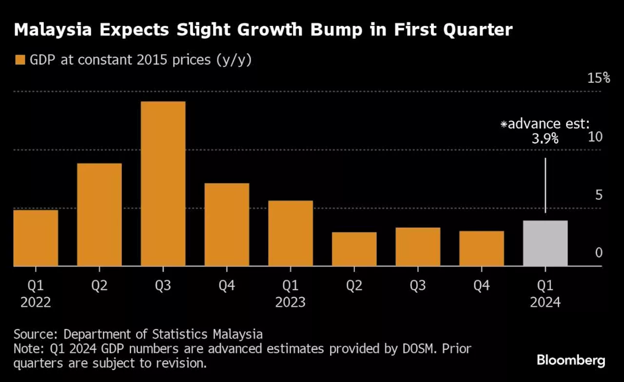 Malaysia’s Growth Accelerates, Signaling Recovery in 2024