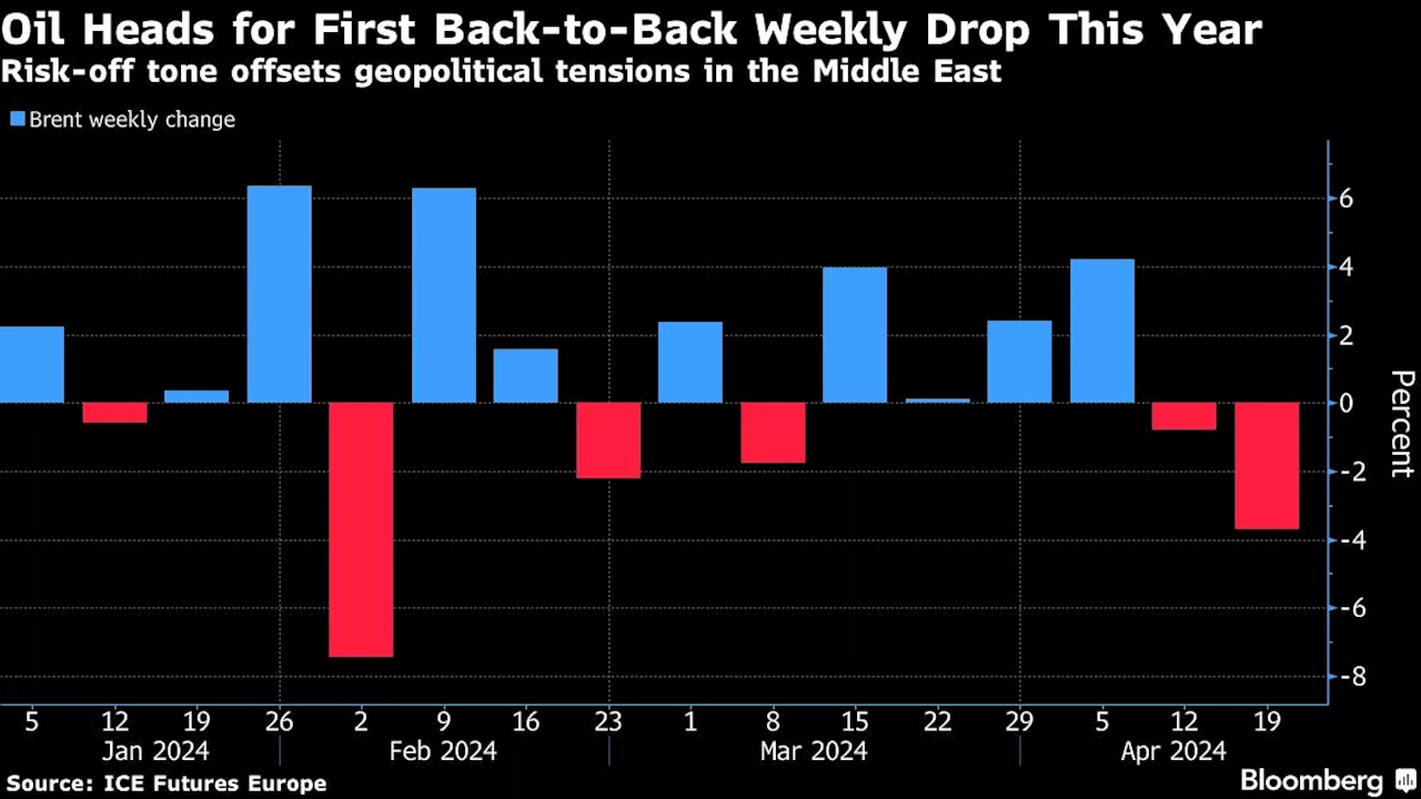 Oil Heads for Weekly Drop as Hawish Fed Offsets Mideast Risks