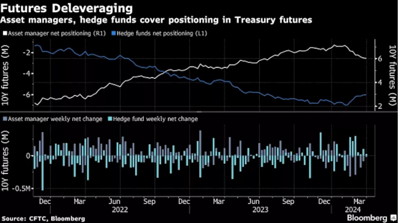 Bond Traders Load Up on Bearish Wagers as Rate-Cut Odds Dwindle