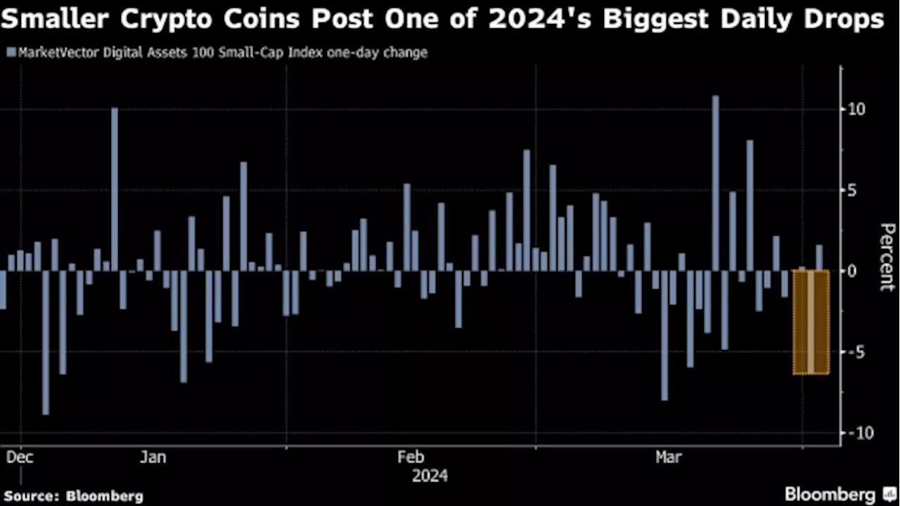 Crypto’s Memecoin Fervor Stalls as Bets on Fed Rate Cuts Recede