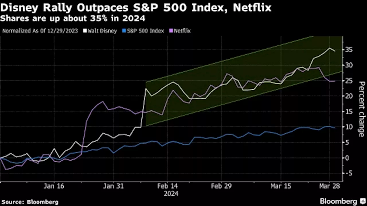 Disney Investors Look Beyond Board Battle as ‘Cheap’ Stock Soars