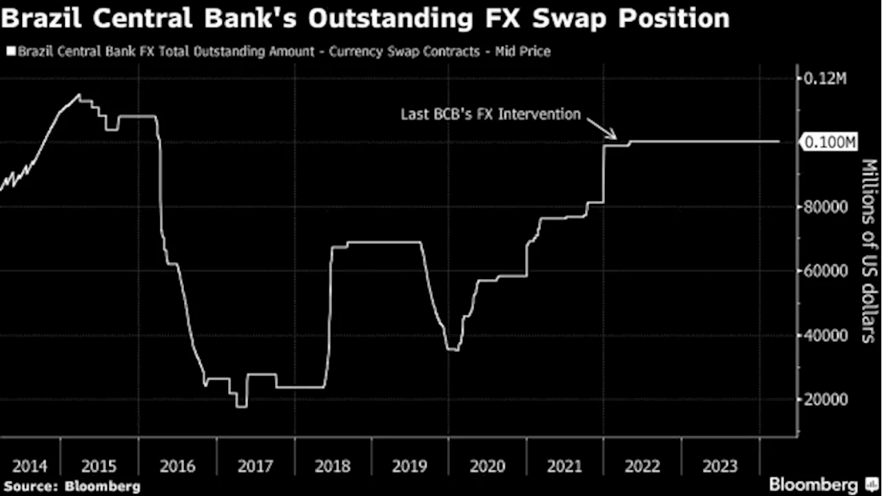 Forgotten Brazil Bond Leads to First FX Intervention Since 2022