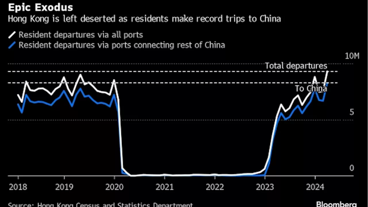 Hong Kong Emptied Out Over Easter With Record Jaunts to China