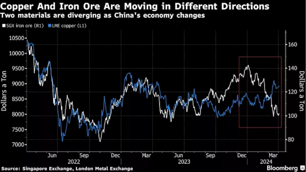 Iron Ore’s Reset Lower to $100 Heralds China’s New Economy Shift