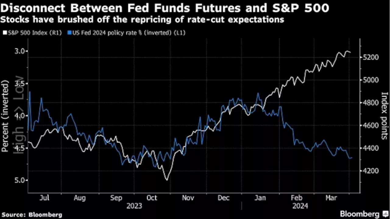 JPMorgan Strategists Warn About Stocks Ignoring Later Rate Cuts