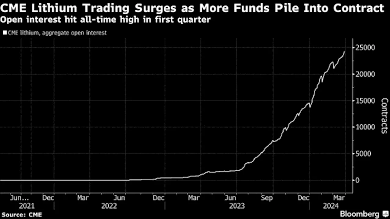 Lithium Trading Hits Record on CME as Funds Seize Budding Market