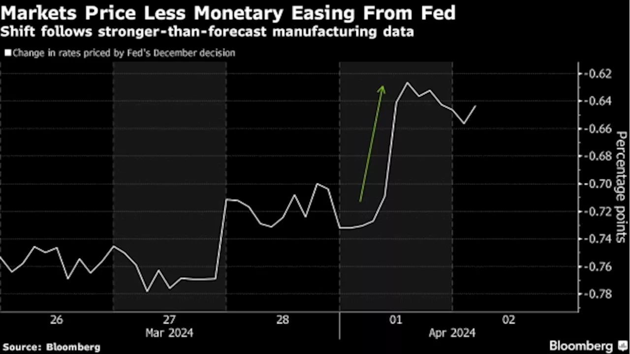 Markets Back to Seeing Fewer Rate Cuts Than the Federal Reserve