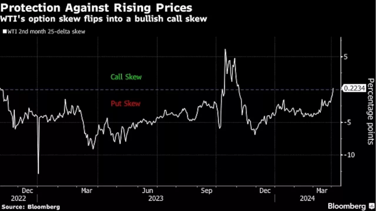 Oil Options Markets Turn Bullish With Rising Geopolitical Risks