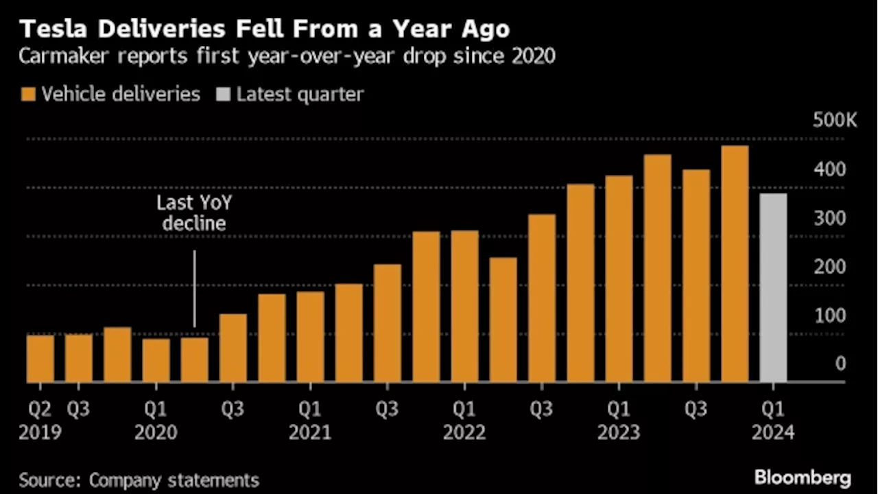 Tesla Sales Fall Way Short of Estimates in First Drop Since 2020