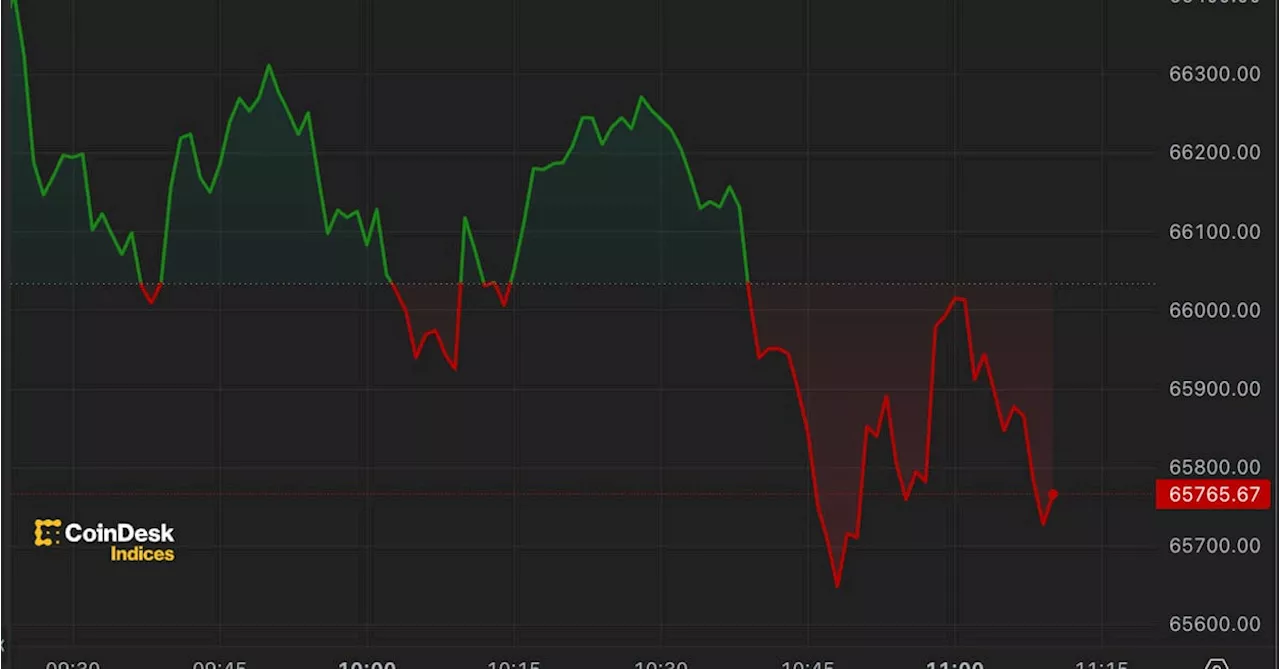First Mover Americas: Bitcoin Drops to $65K to Start the Month