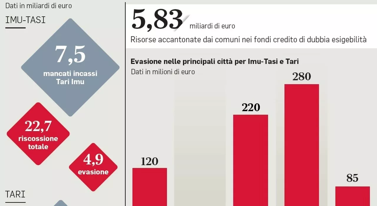 Tasse non riscosse per un valore di almeno 7,5 miliardi all'anno