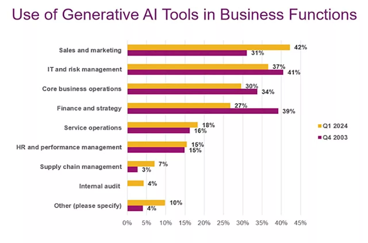 Business execs power ahead with GenAI, despite risks