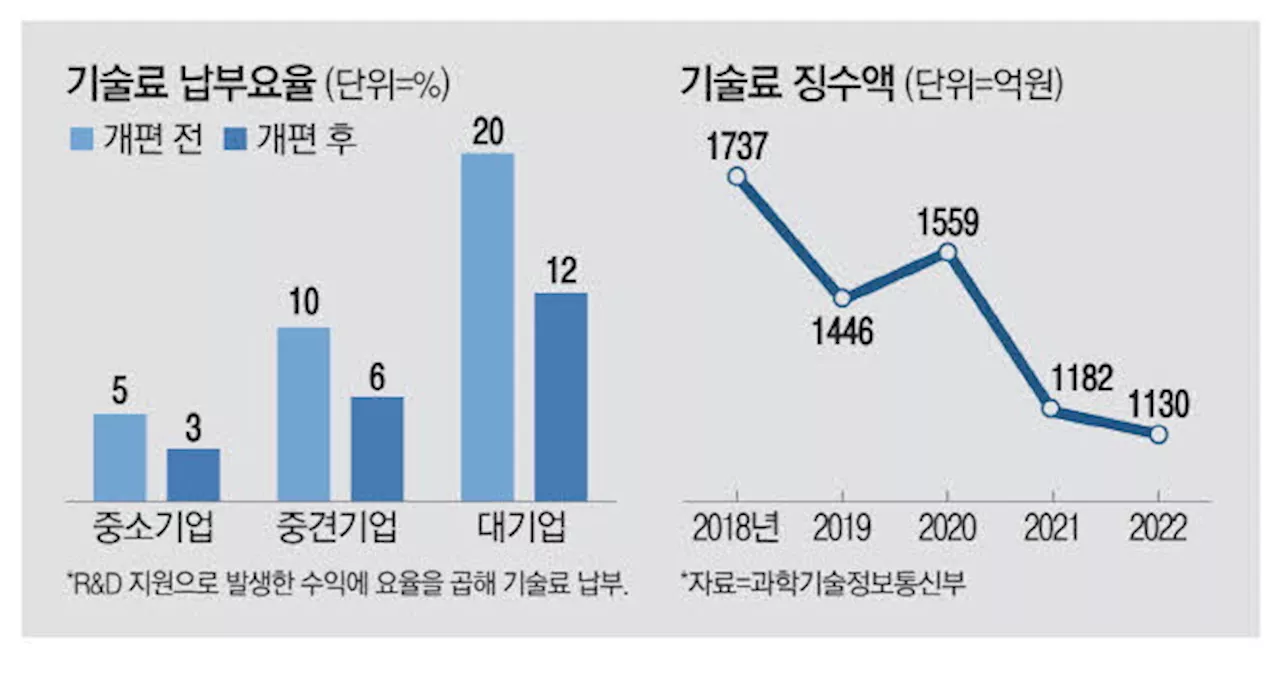 [단독] 기술개발 지원금 환수 줄여 R&D투자 촉진