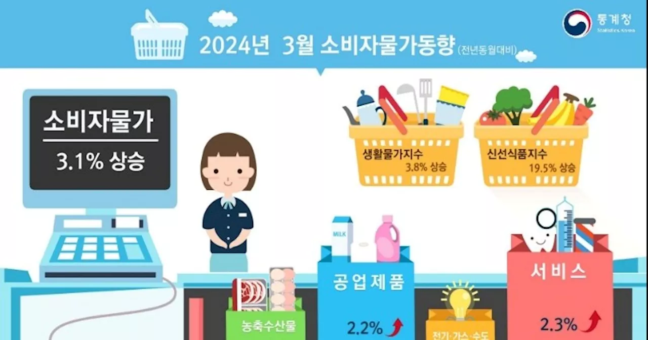 3월 소비자물가 3.1% 상승...사과·배 여전히 고공행진