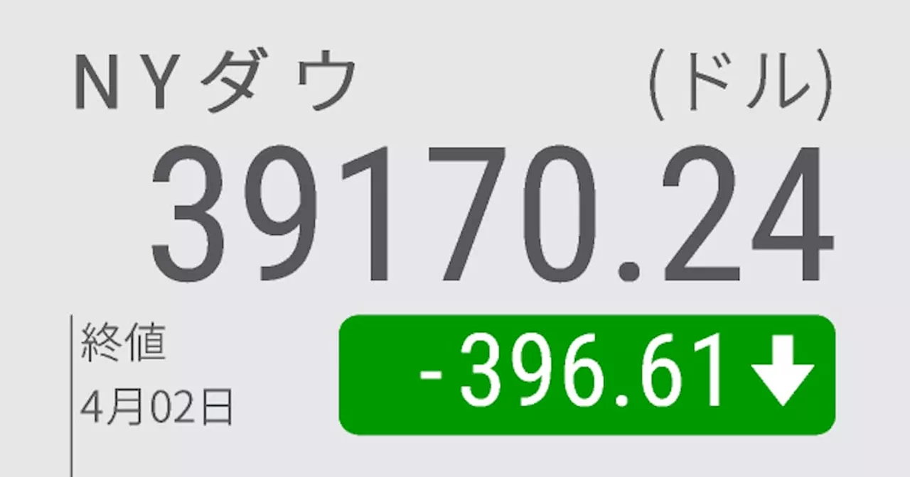 NYダウ一時510ドル安 強い経済、金利4カ月ぶり高水準