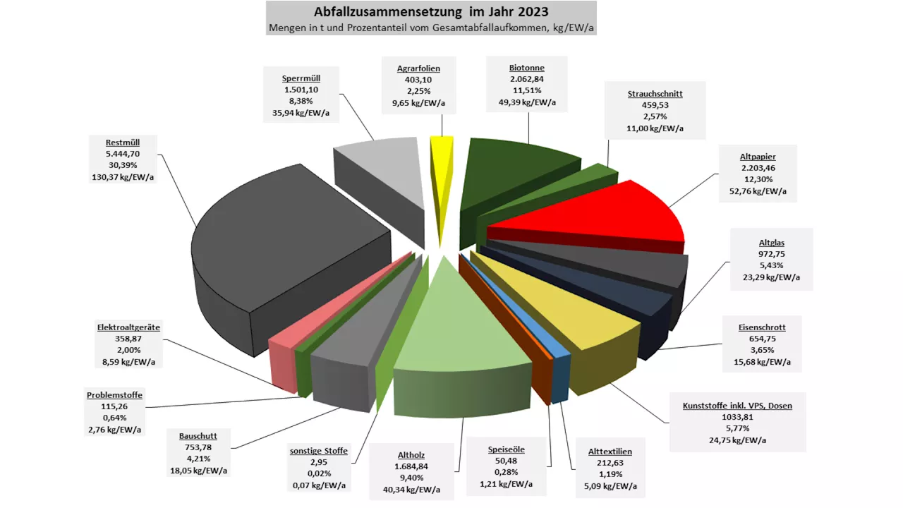 Zwettler produzierten im Vorjahr 342 Tonnen weniger Müll