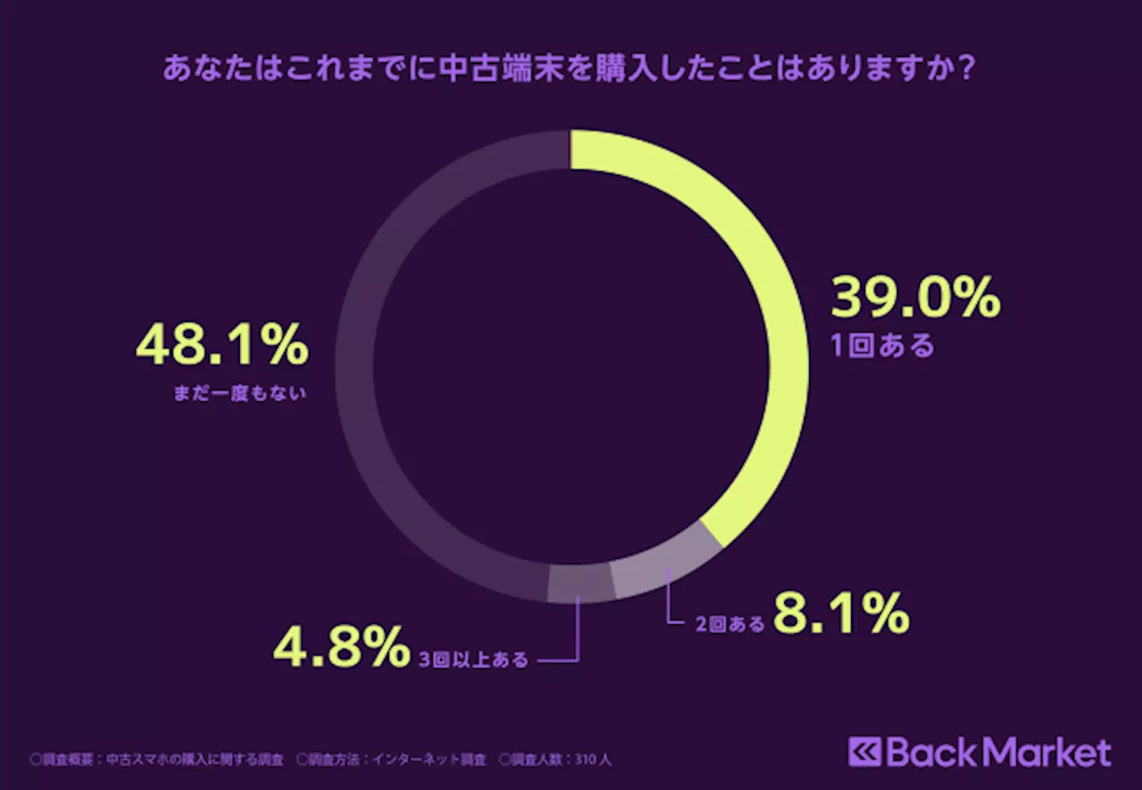 【中古スマホの購入に関する調査】日本人の半数が中古スマホの購入経験あり！