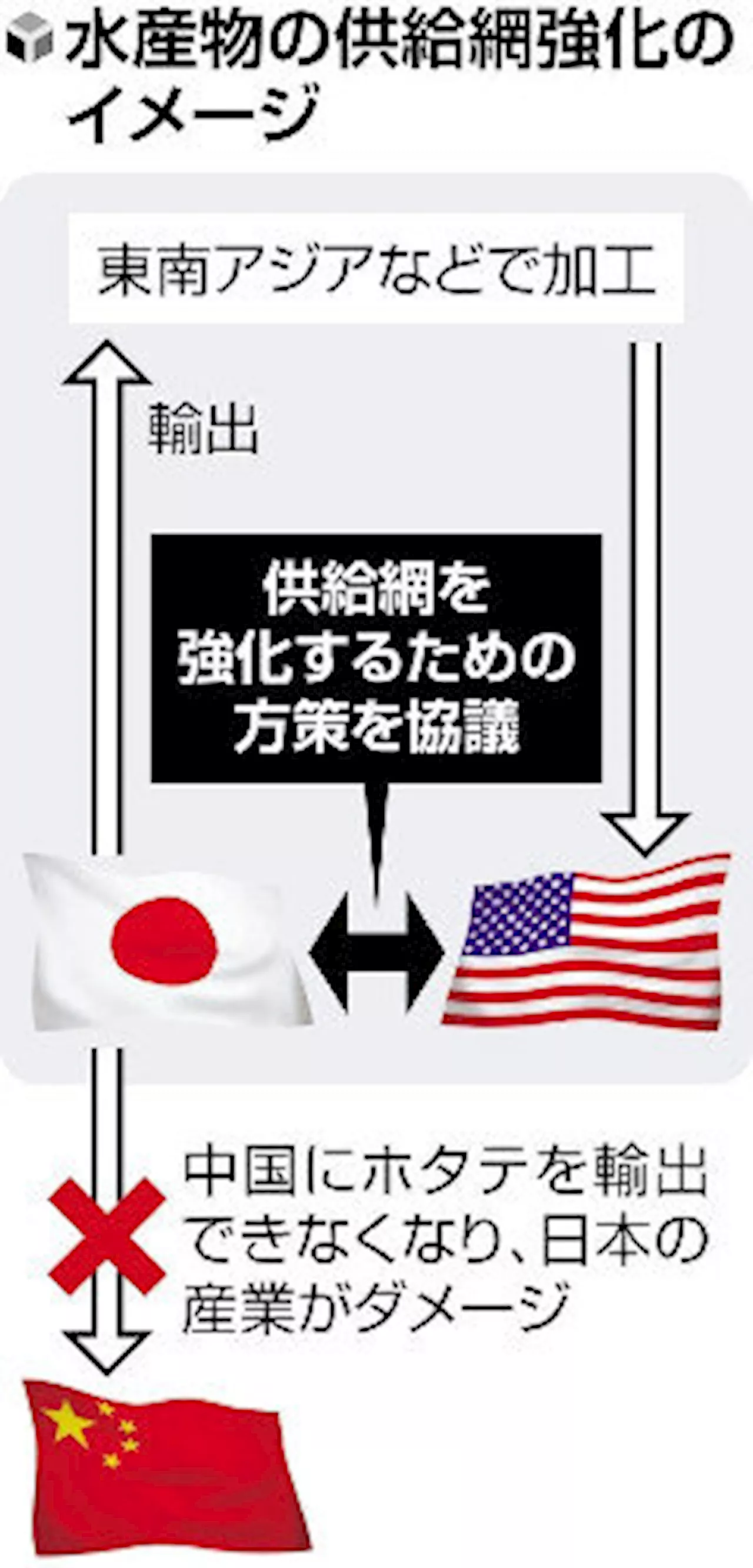 中国の水産物禁輸に対抗、日米が供給網で連携…ホタテの殻むき加工のルート構築へ（2024年4月2日）｜BIGLOBEニュース