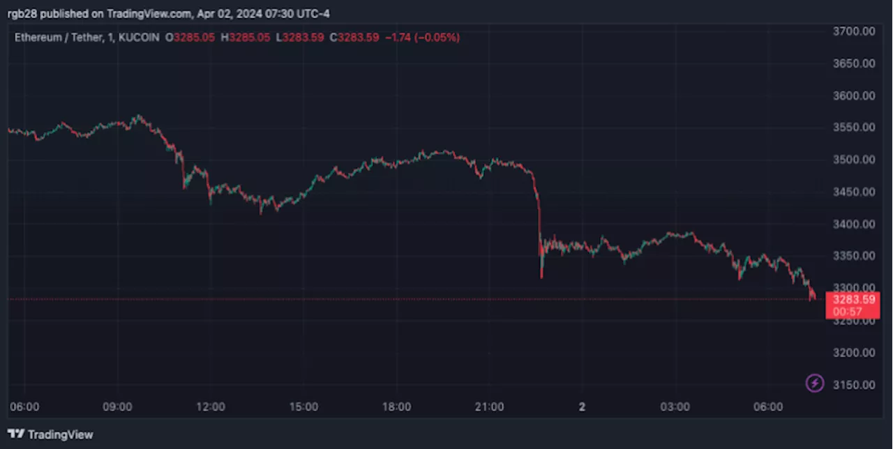 นักวิเคราะห์เตือนอนาคตขาลงหาก Ethereum ลดลงต่ำกว่าระดับนี้
