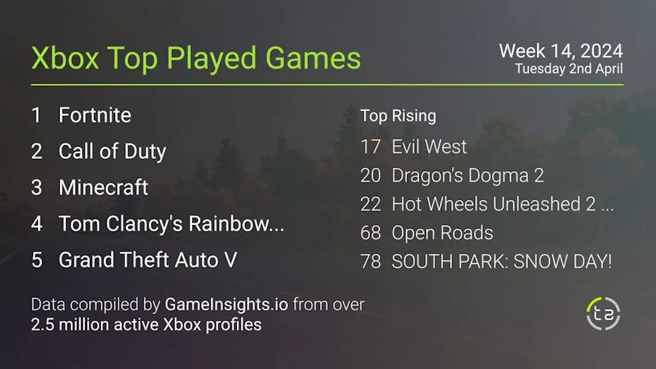 Most popular Xbox games — Xbox Game Pass boosts Diablo 4 back into top ten