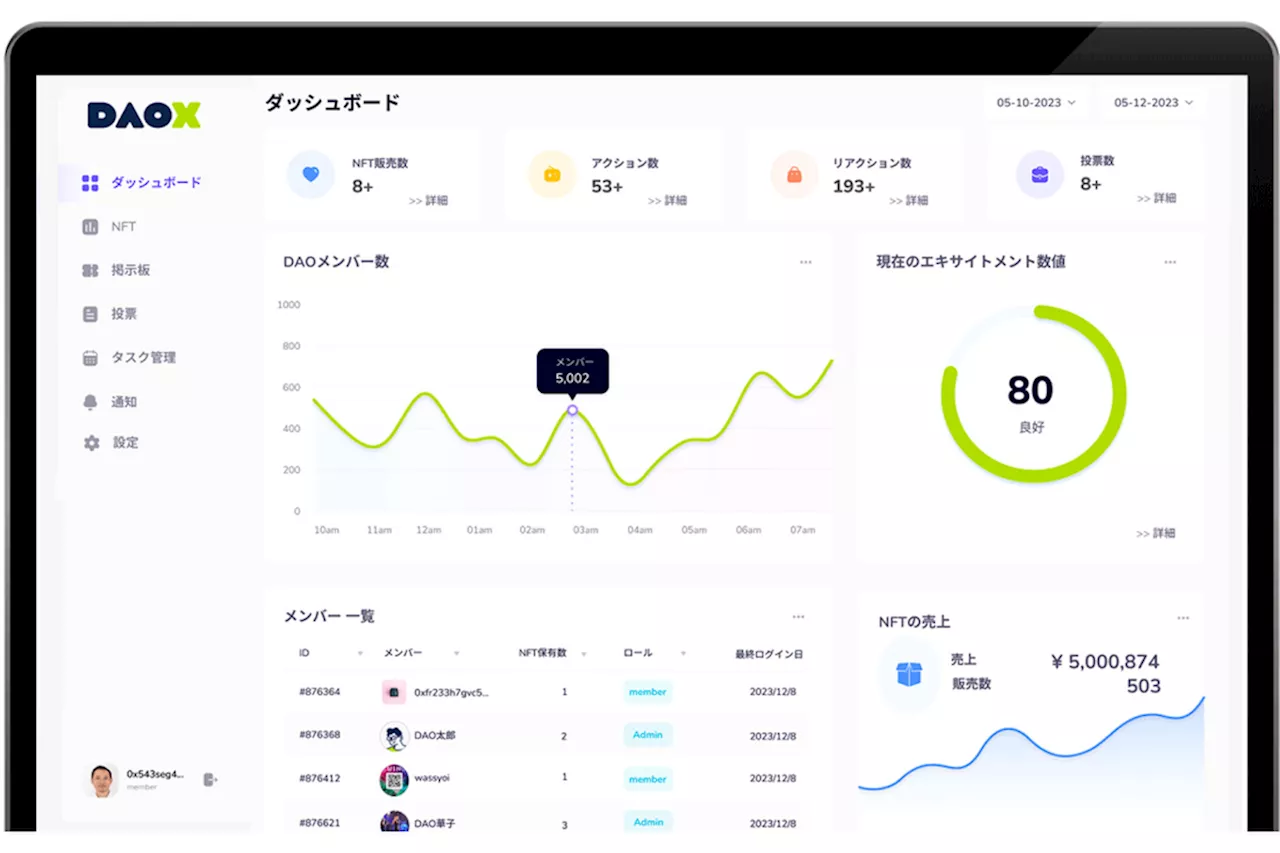 ガイアックス、DAO組成・運用一元化「DAOX」オープンベータ版を提供開始