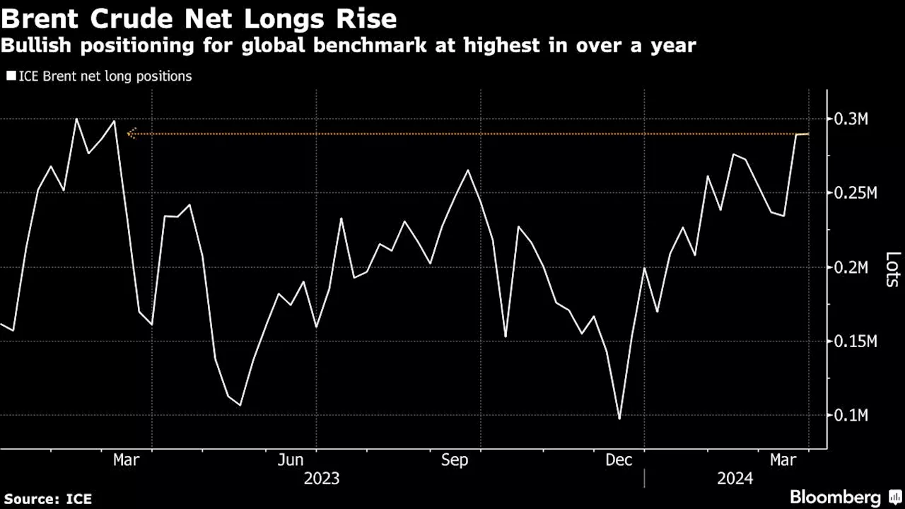 Oil Near Five-Month High on Middle East Risks, Mexico Supply Cut