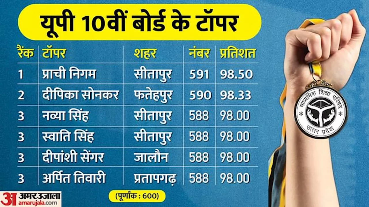 UP Board Class 10th Results: 10वी में टॉप-3 में छह बच्चे, इनमें पांच लड़कियां, टॉपर प्राची को मिले 98.50% अंक