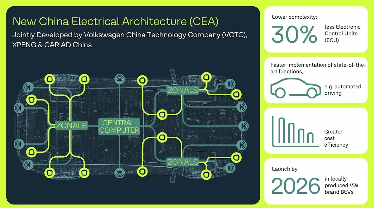 Volkswagen Gets Critical Tech Boost in China from Xpeng