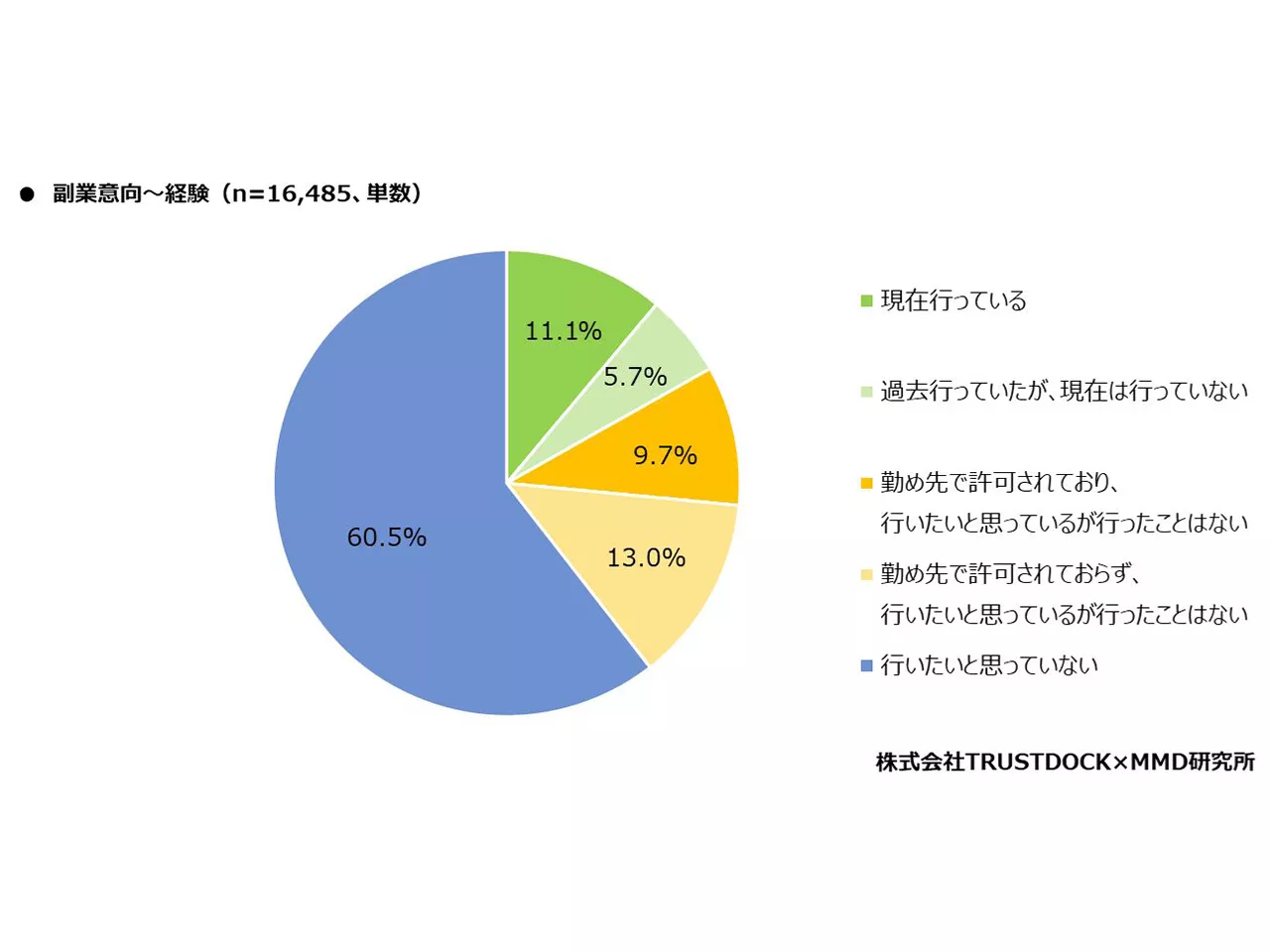 プラットフォームサービスを利用した副業でのトラブル経験は3割強--MMDとTRUSTDOCKが調査