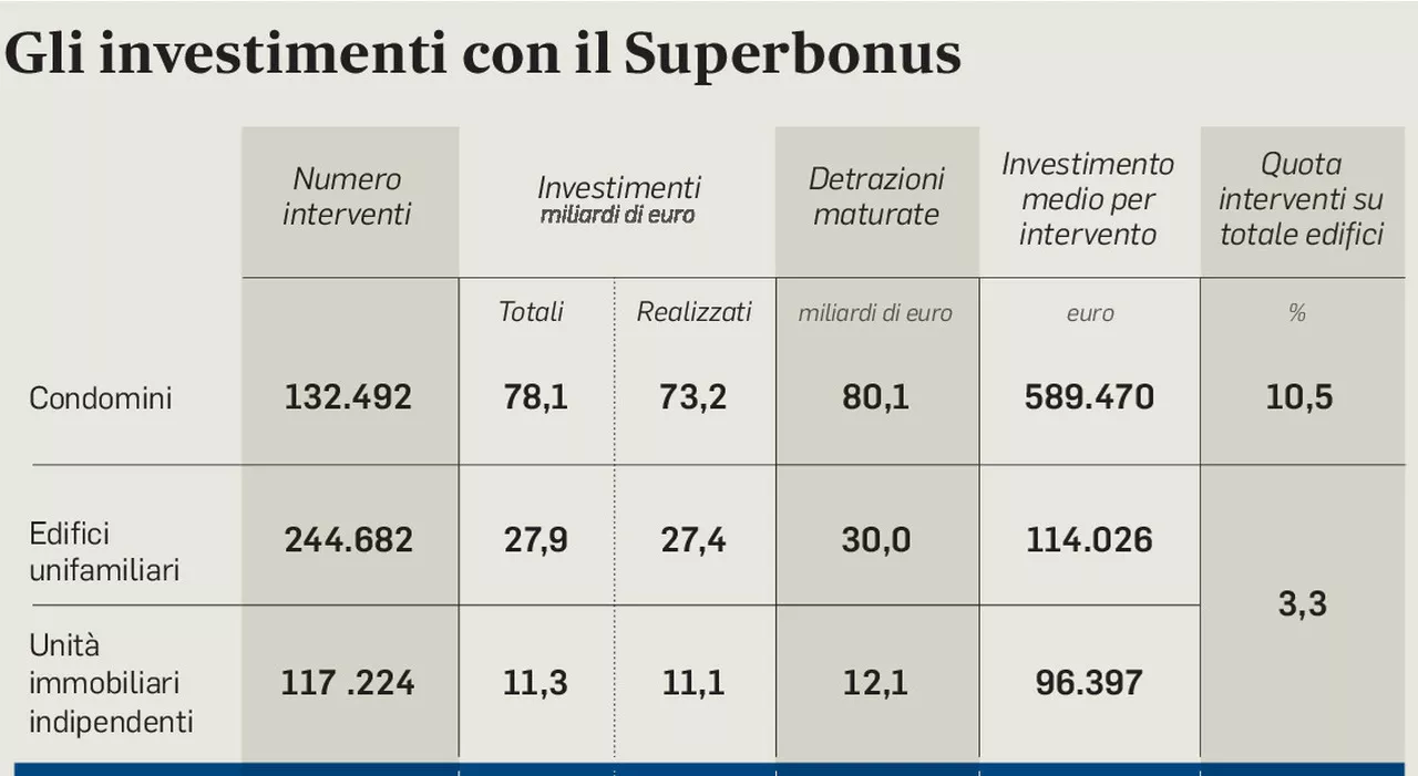 Superbonus, saldo in 10 anni: ecco il piano taglia debito. Tempi lunghi per rimborsare i crediti d’imposta