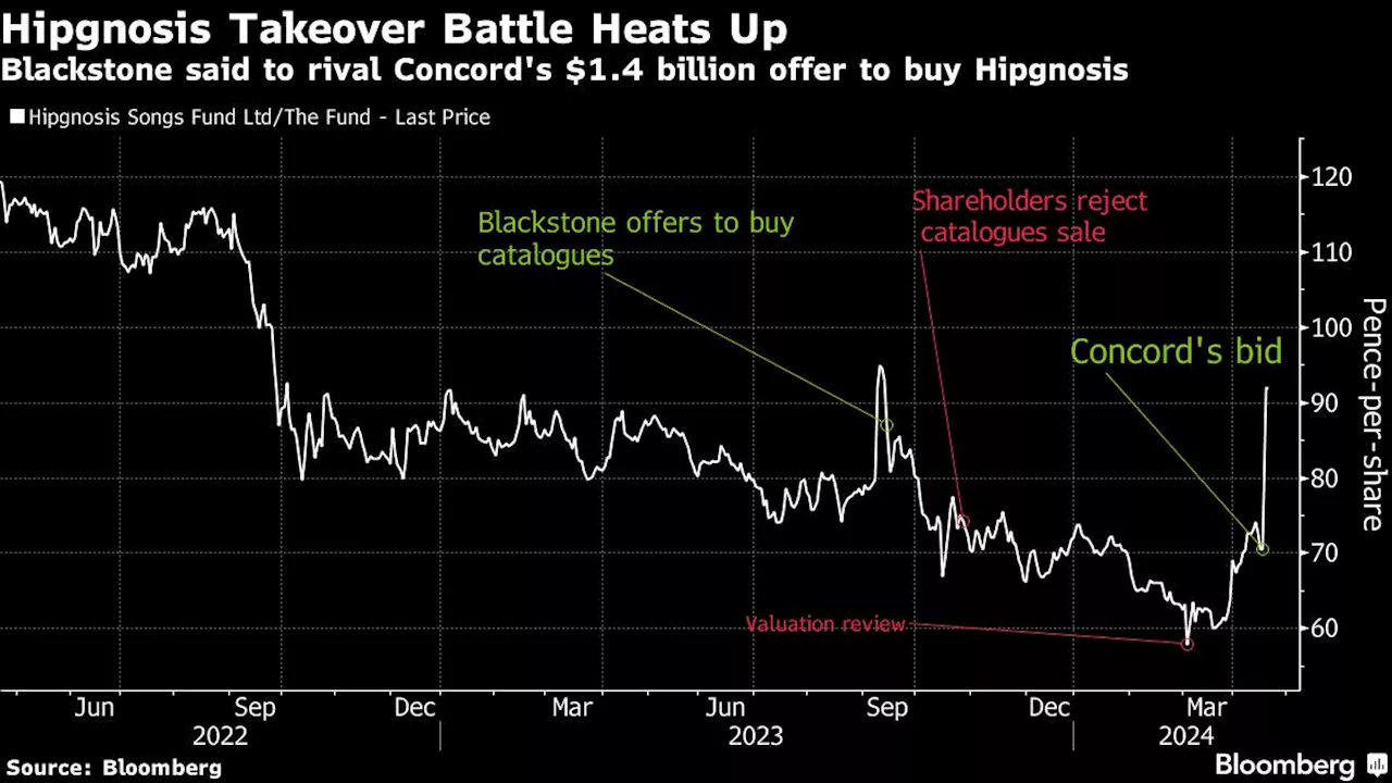 Blackstone Considers $1.5 Billion Bid for Hipgnosis, Sky Reports