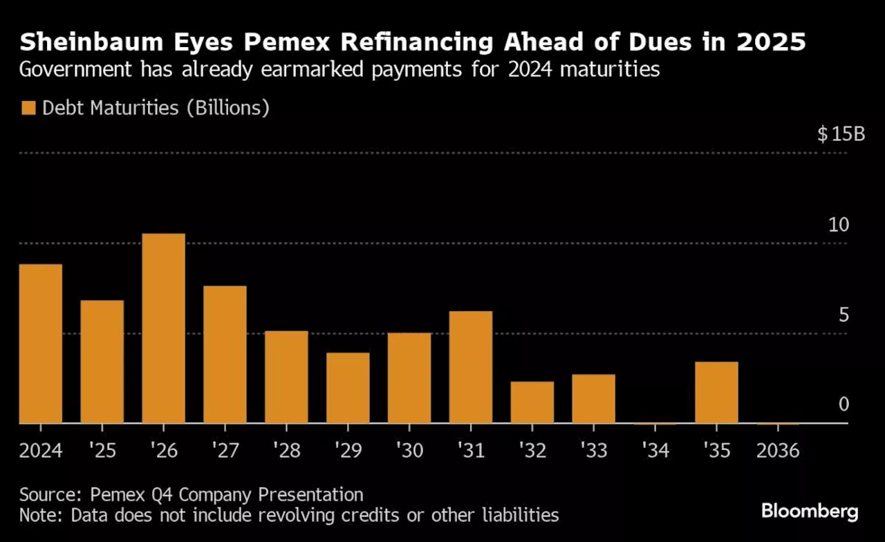 Mexico’s Frontrunner Sees Pemex Refinancing Debt in 2025