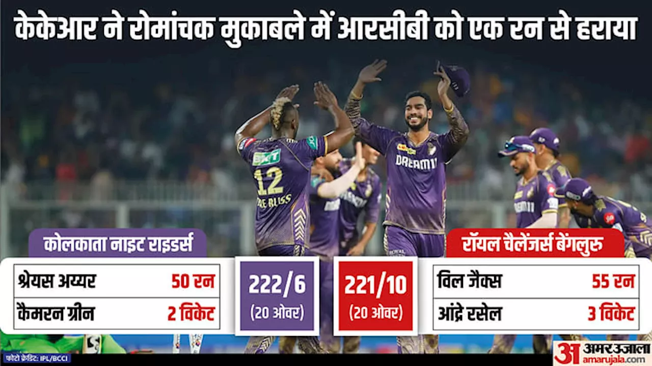 KKR vs RCB : केकेआर ने दर्ज की अपनी सबसे कम अंतर से जीत; सीजन में आरसीबी की सातवीं हार, आगे की राह बेहद कठिन