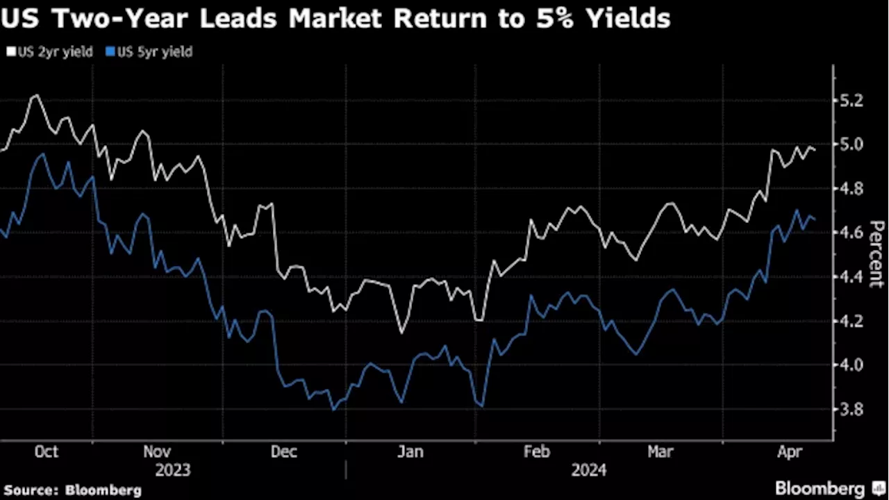 Bond Traders Look to Record Auction for Sign 5% Yield Is Peak