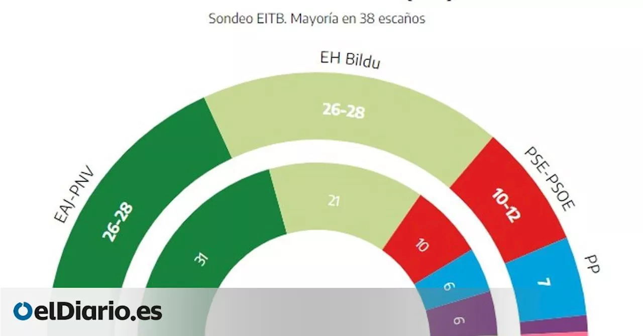 La mayoría absoluta de PNV y PSE, en el aire según la encuesta de EITB