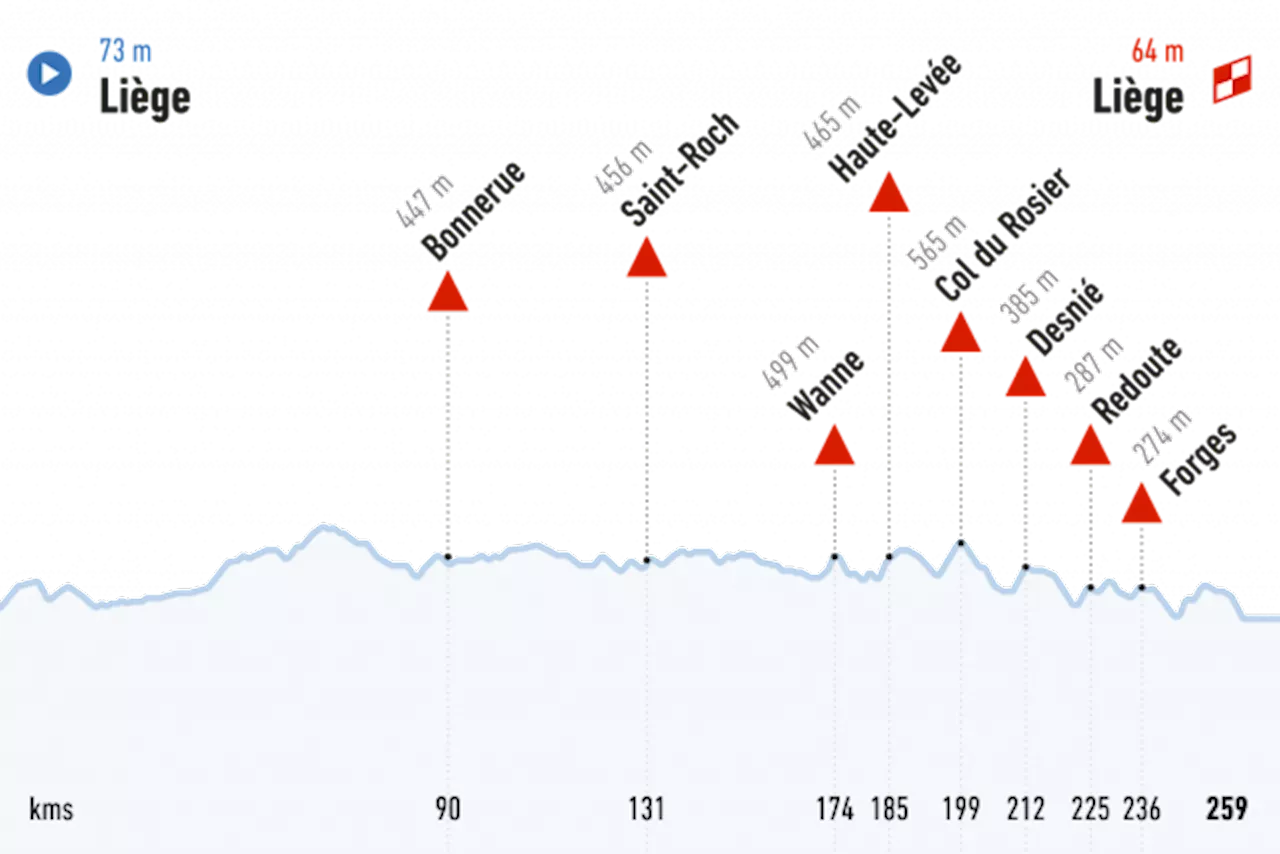 En direct : Liège-Bastogne-Liège, 254.5km, Liège - Liège, 21 avril 2024