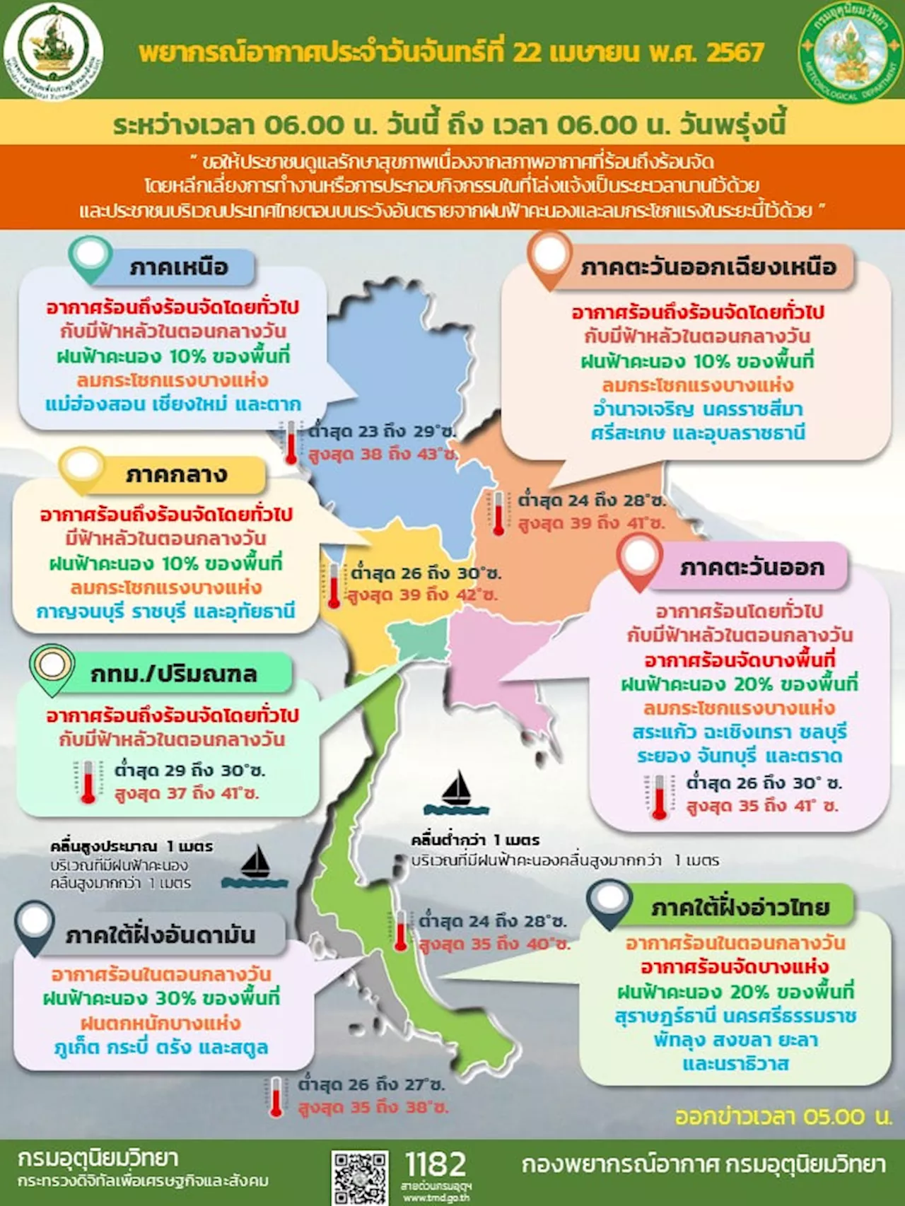 อุตุฯ เตือนร้อนถึงร้อนจัด ทะลุ 43 องศา ฝนฟ้าคะนอง 26 จังหวัด