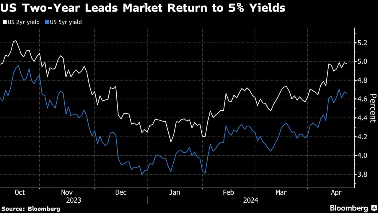 Bond Traders Look to Record Auction for Sign 5% Yield Is Peak