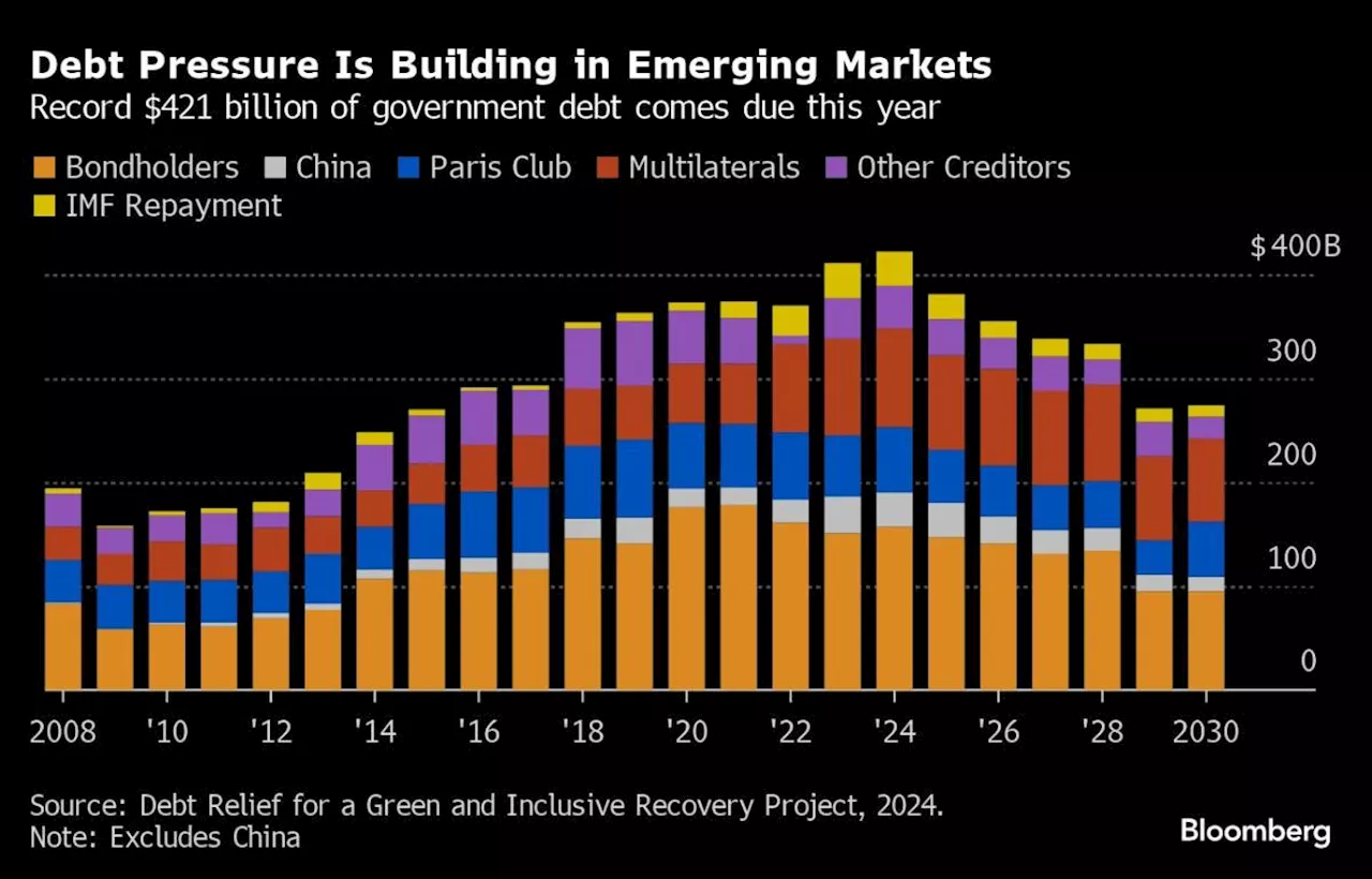 Pressure Mounts at IMF Against Blueprint for EM Debt Reworks