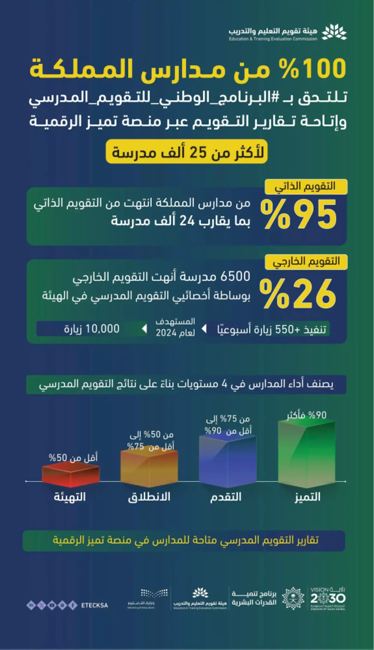 جميع مدارس المملكة تلتحق بالبرنامج الوطني للتقويم المدرسي