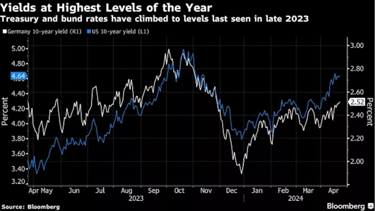 Global Bonds Fall on Waning Demand for Havens and Sales Deluge