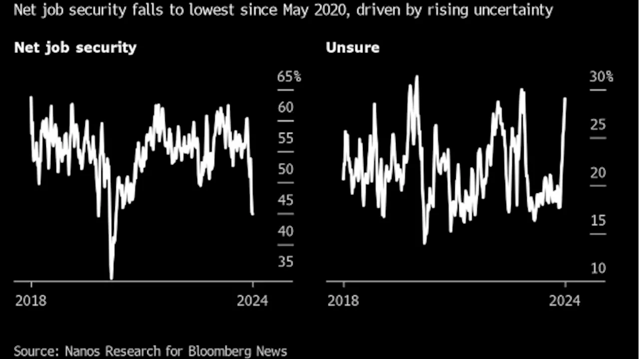 Perceived Job Security in Canada Falls to Lowest Since Covid