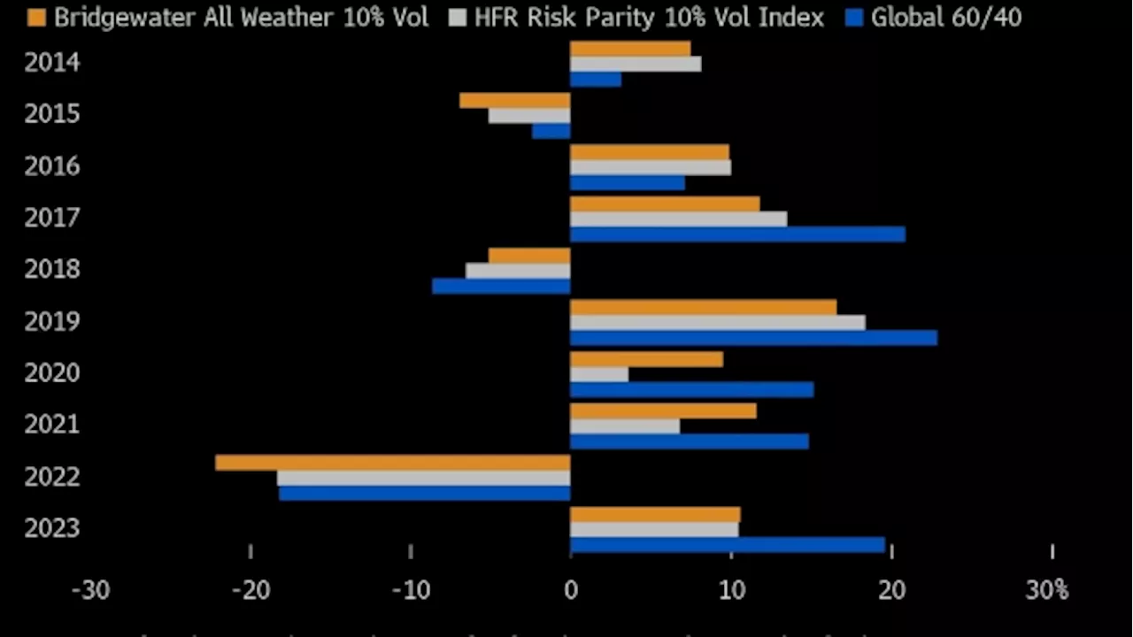 Ray Dalio’s Famous Trade Is Sputtering and Investors Are Bailing