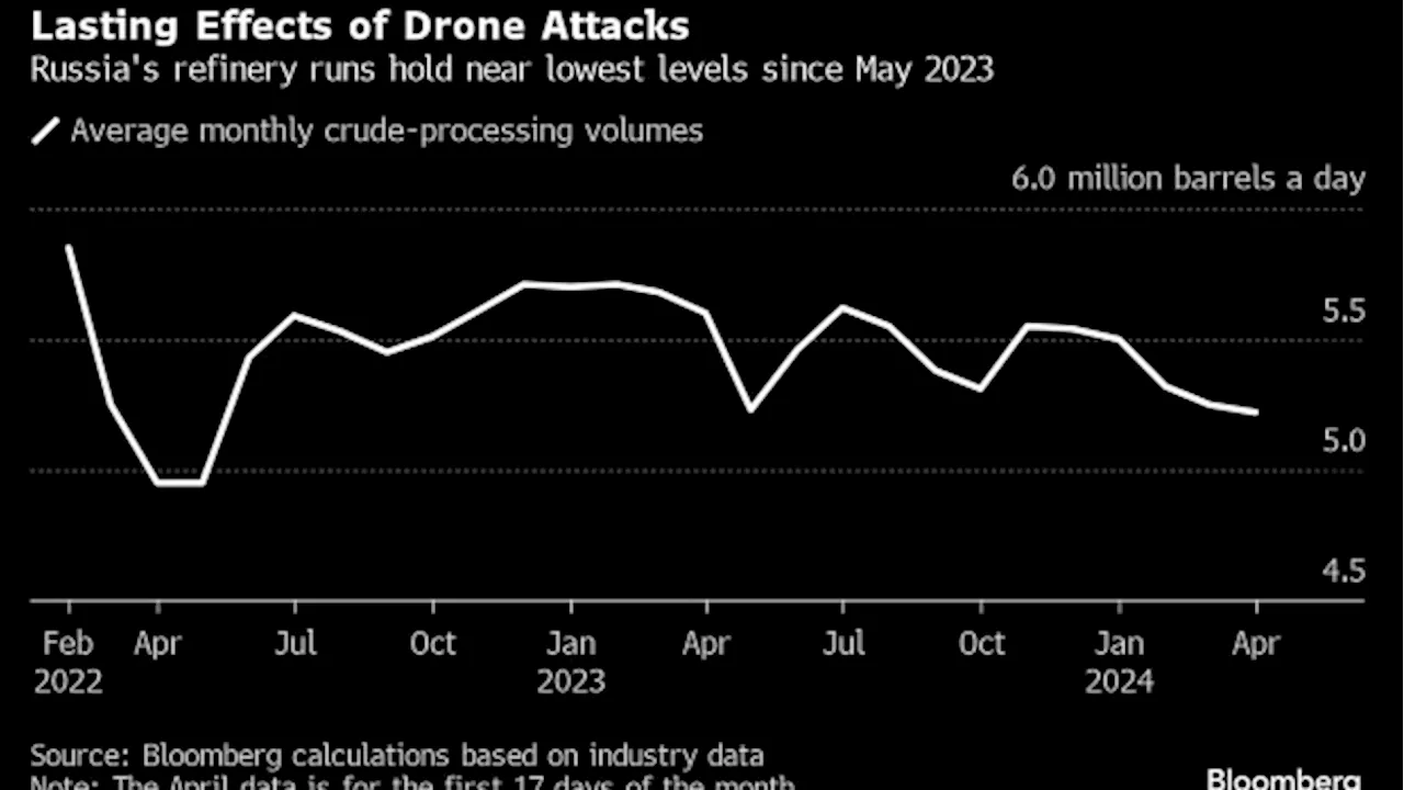 Russian Oil Refining Hampered by Floods as Drone Damage Persists