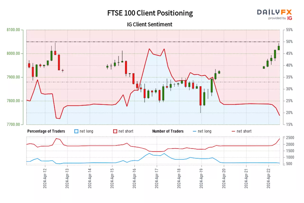 FTSE 100 IG Client Sentiment: Our data shows traders are now at their least net-long FTSE 100 since Apr 12 when FTSE 100 traded near 7,927.50.