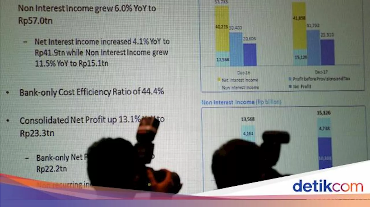 Naik 11,7%, BCA Bukukan Laba Bersih Rp 12,9 Triliun di Awal 2024