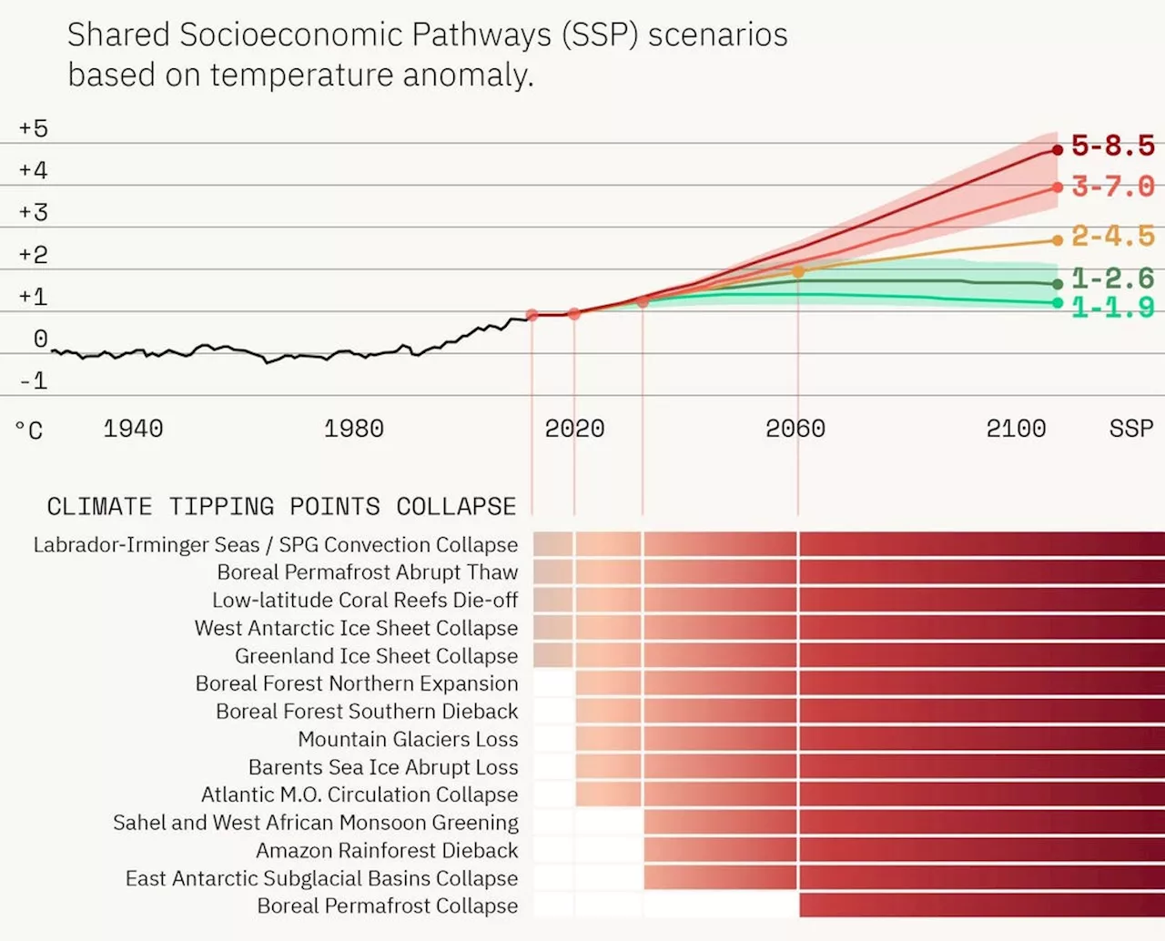 Crossing Climate Tipping Points Will Slash Global GDP